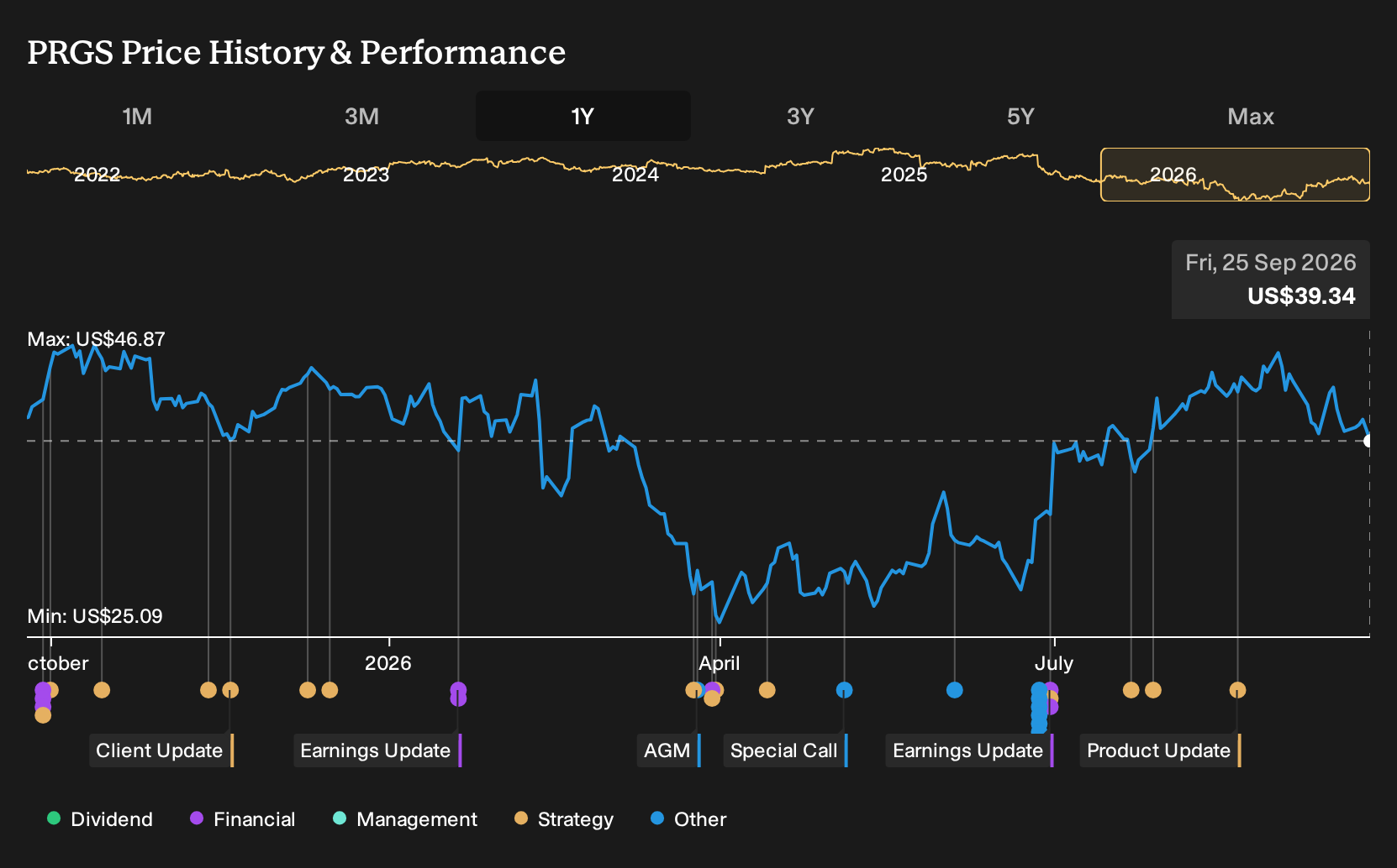 NasdaqGS:PRGS 1-Year Stock Price Chart