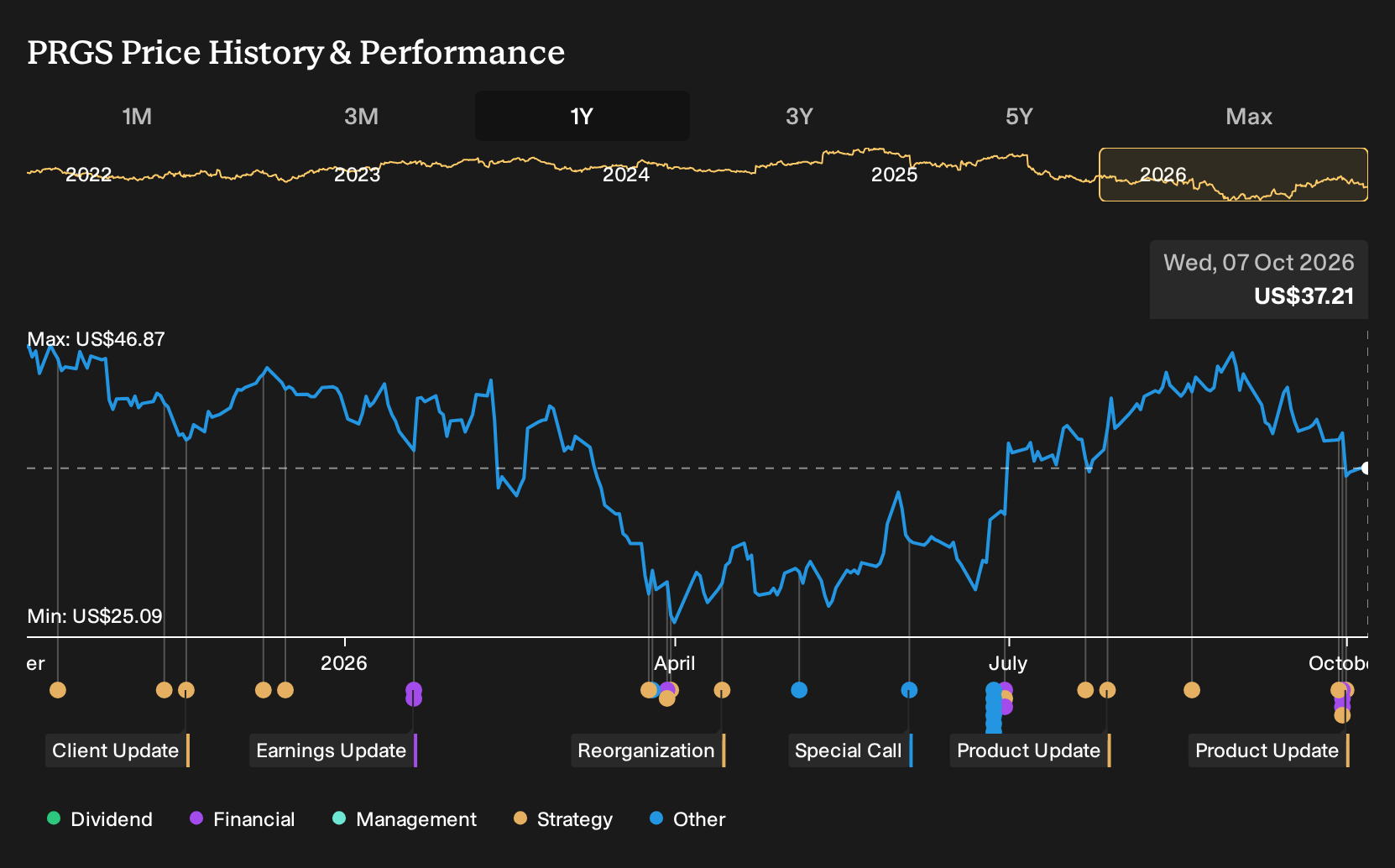NasdaqGS:PRGS 1-Year Stock Price Chart