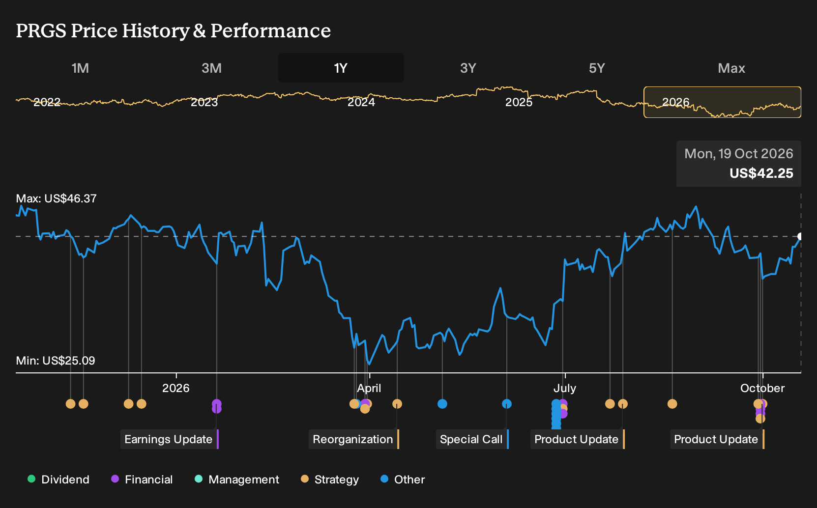 NasdaqGS:PRGS 1-Year Stock Price Chart