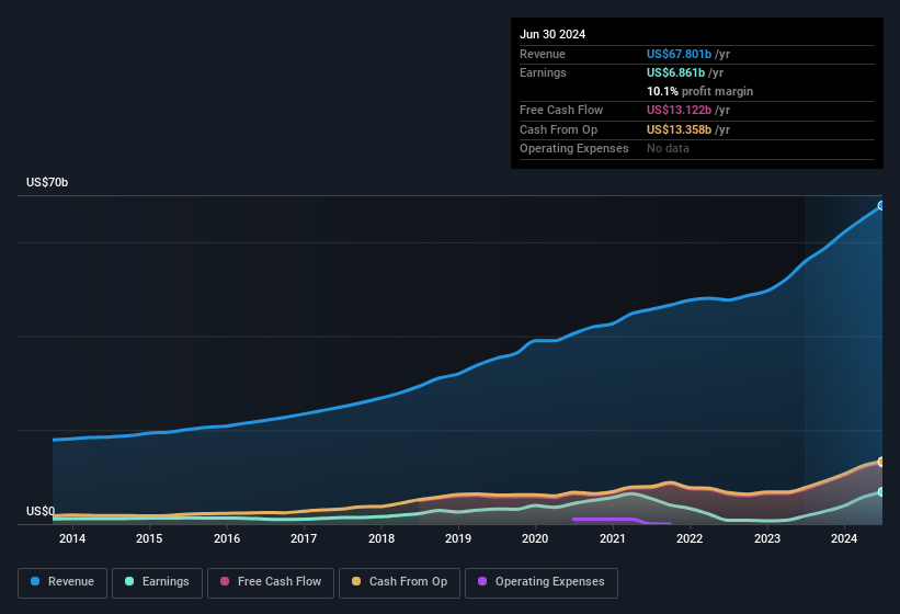 earnings-and-revenue-history