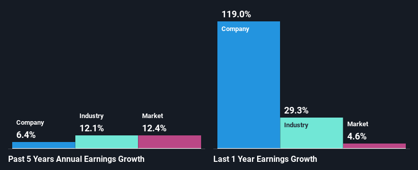 past-earnings-growth