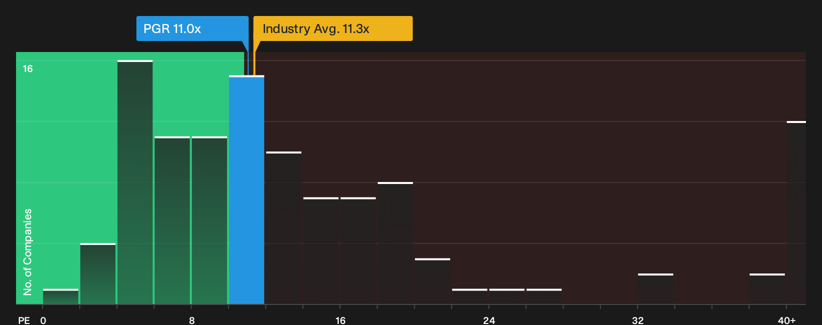 NYSE:PGR P/E Ratio as at Sep 2026