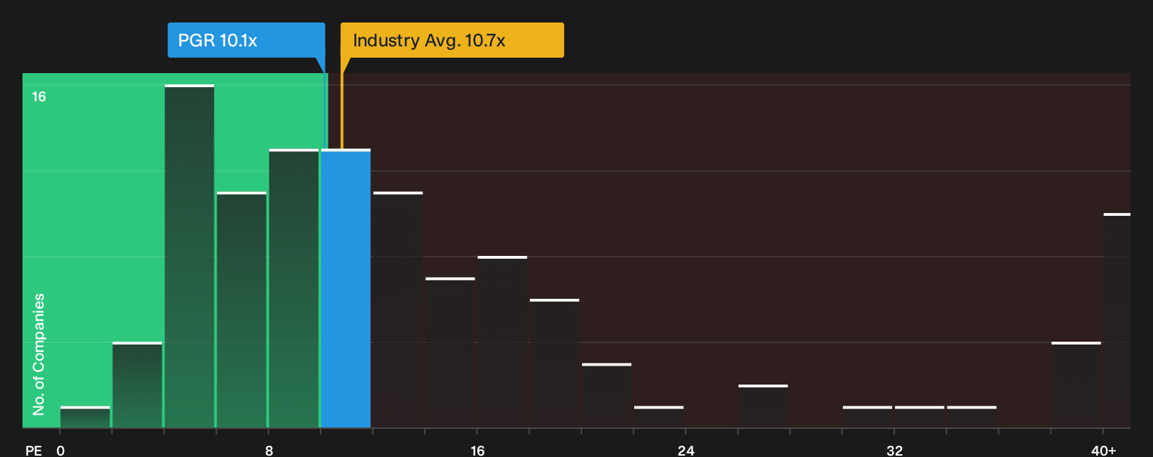 NYSE:PGR P/E Ratio as at Sep 2026