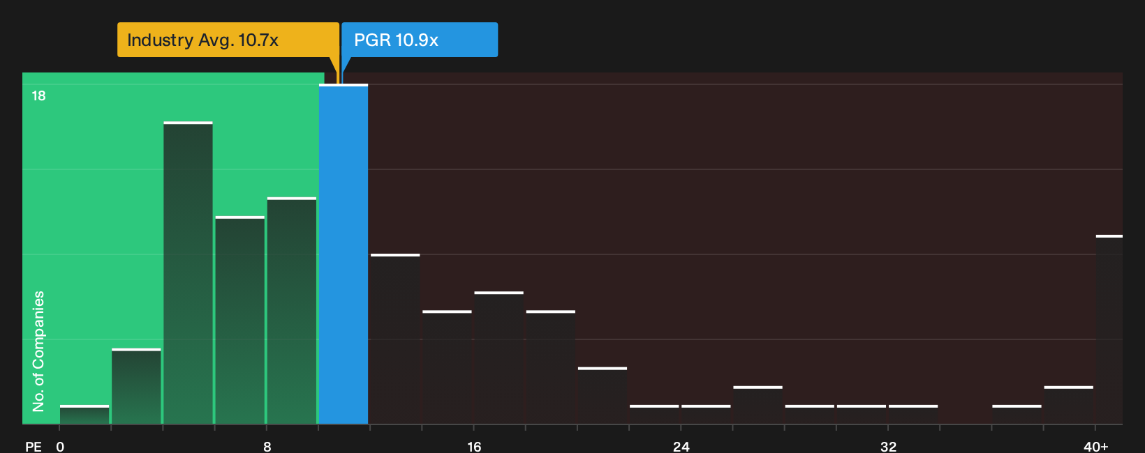 NYSE:PGR P/E Ratio as at Oct 2026