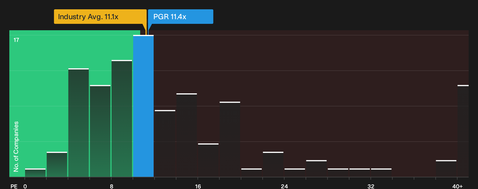 NYSE:PGR P/E Ratio as at Oct 2026