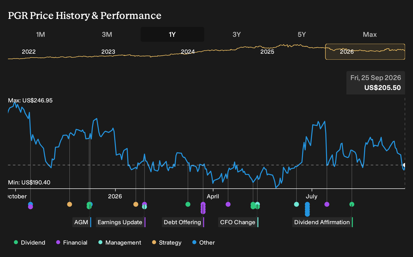 NYSE:PGR 1-Year Stock Price Chart