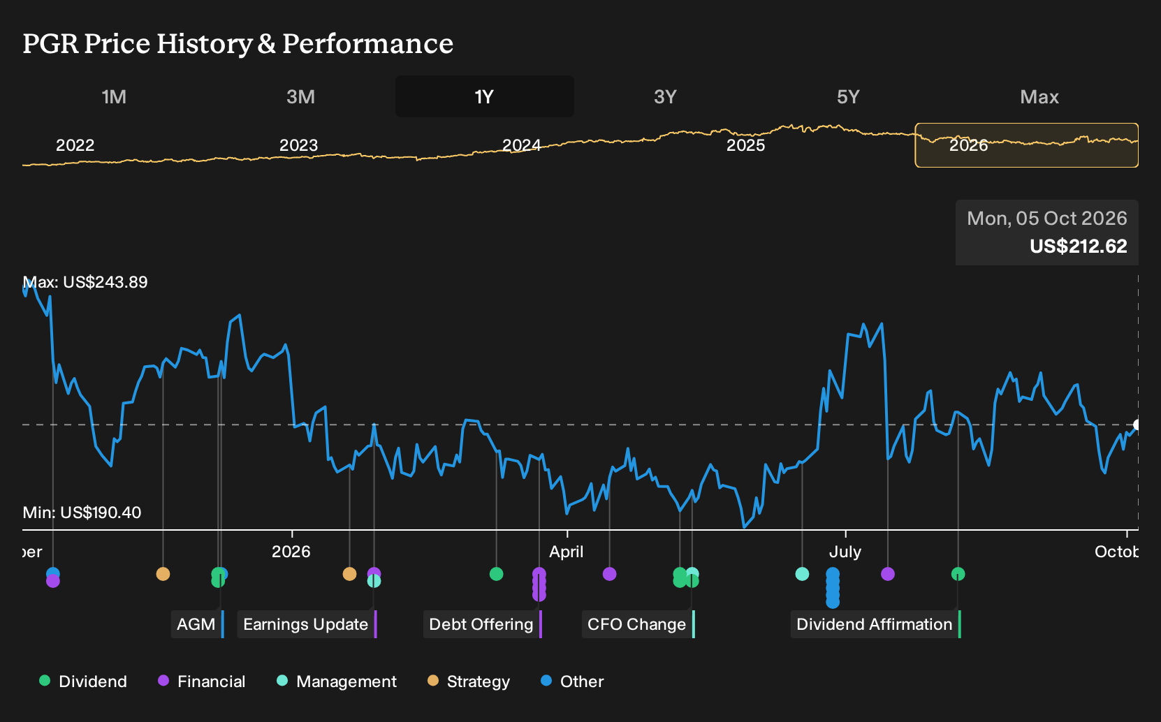 NYSE:PGR 1-Year Stock Price Chart