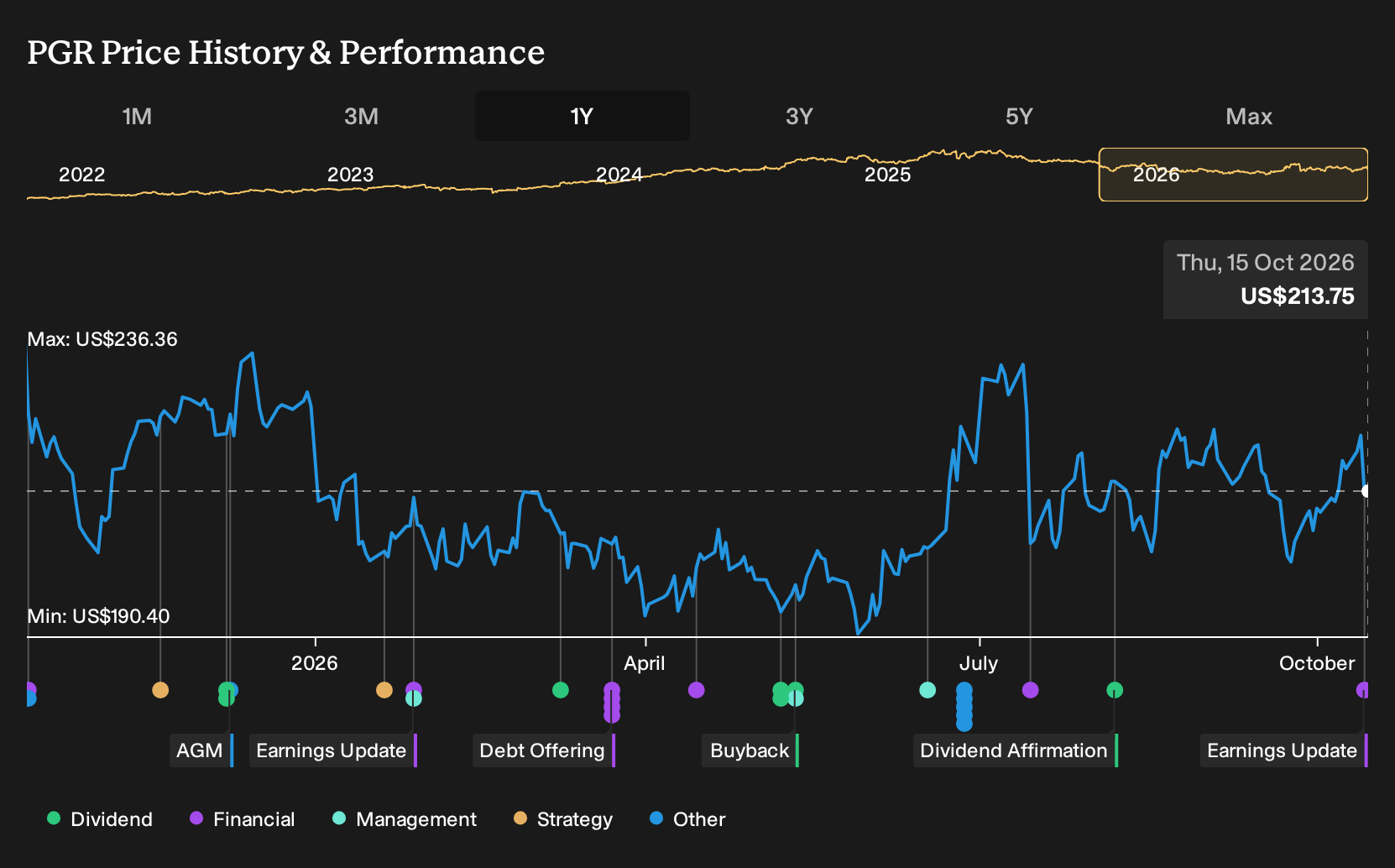 NYSE:PGR 1-Year Stock Price Chart