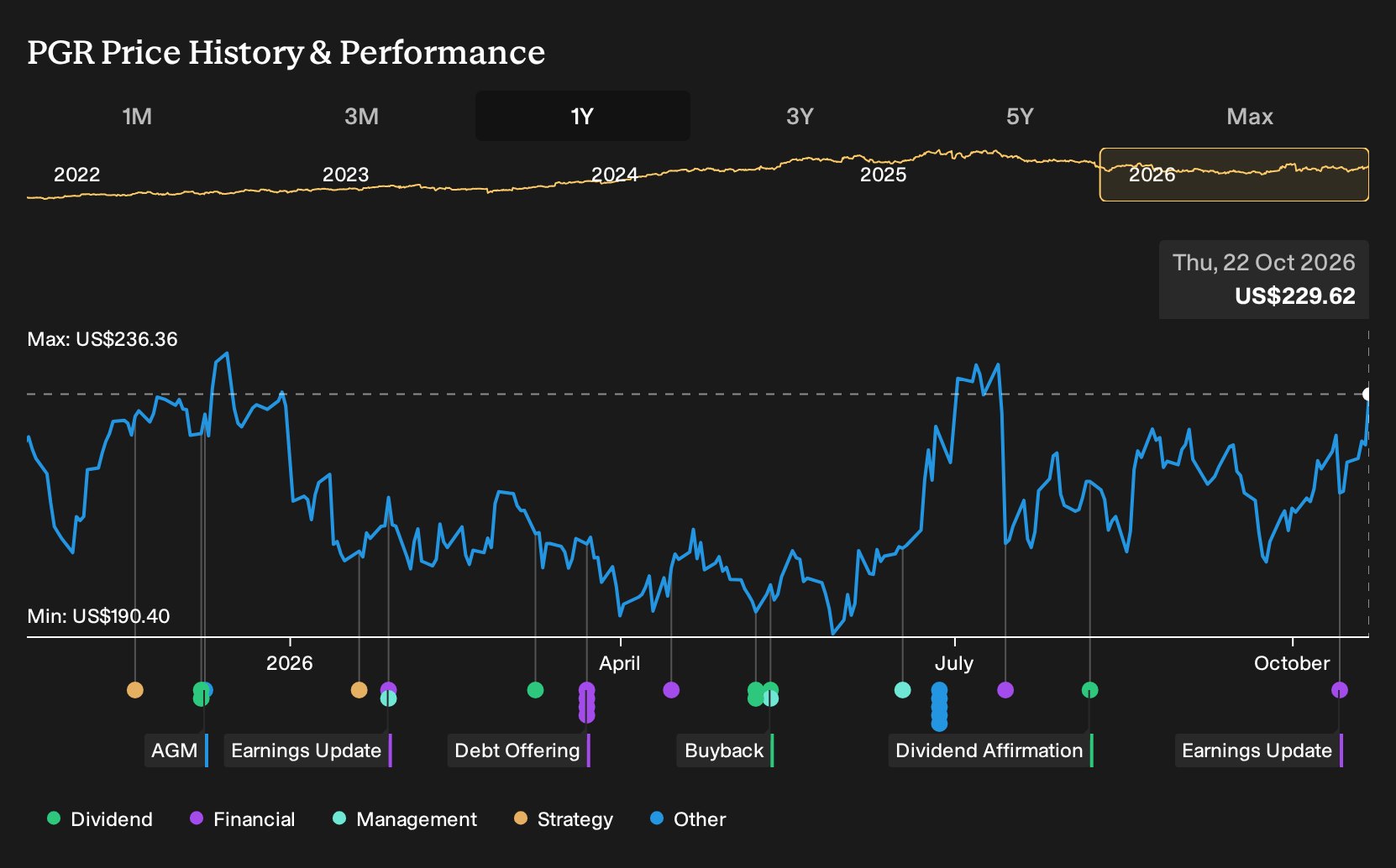 NYSE:PGR 1-Year Stock Price Chart