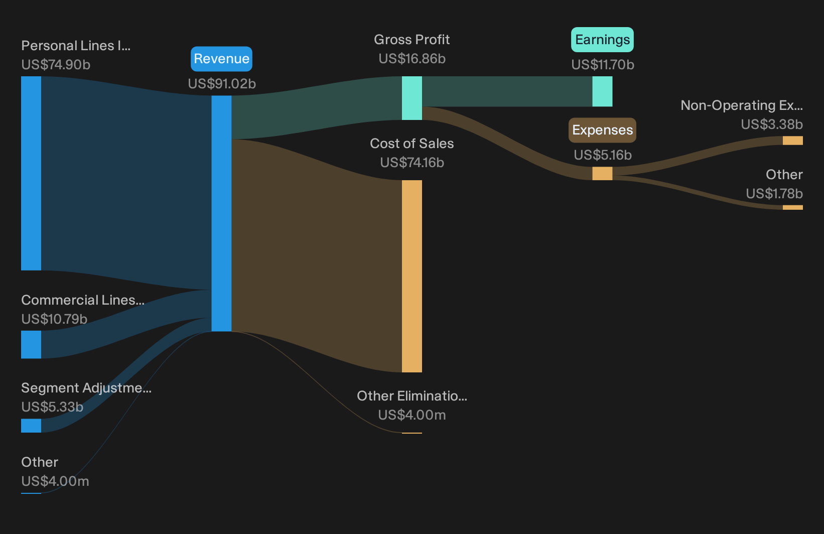 NYSE:PGR Revenue & Expenses Breakdown as at Sep 2026