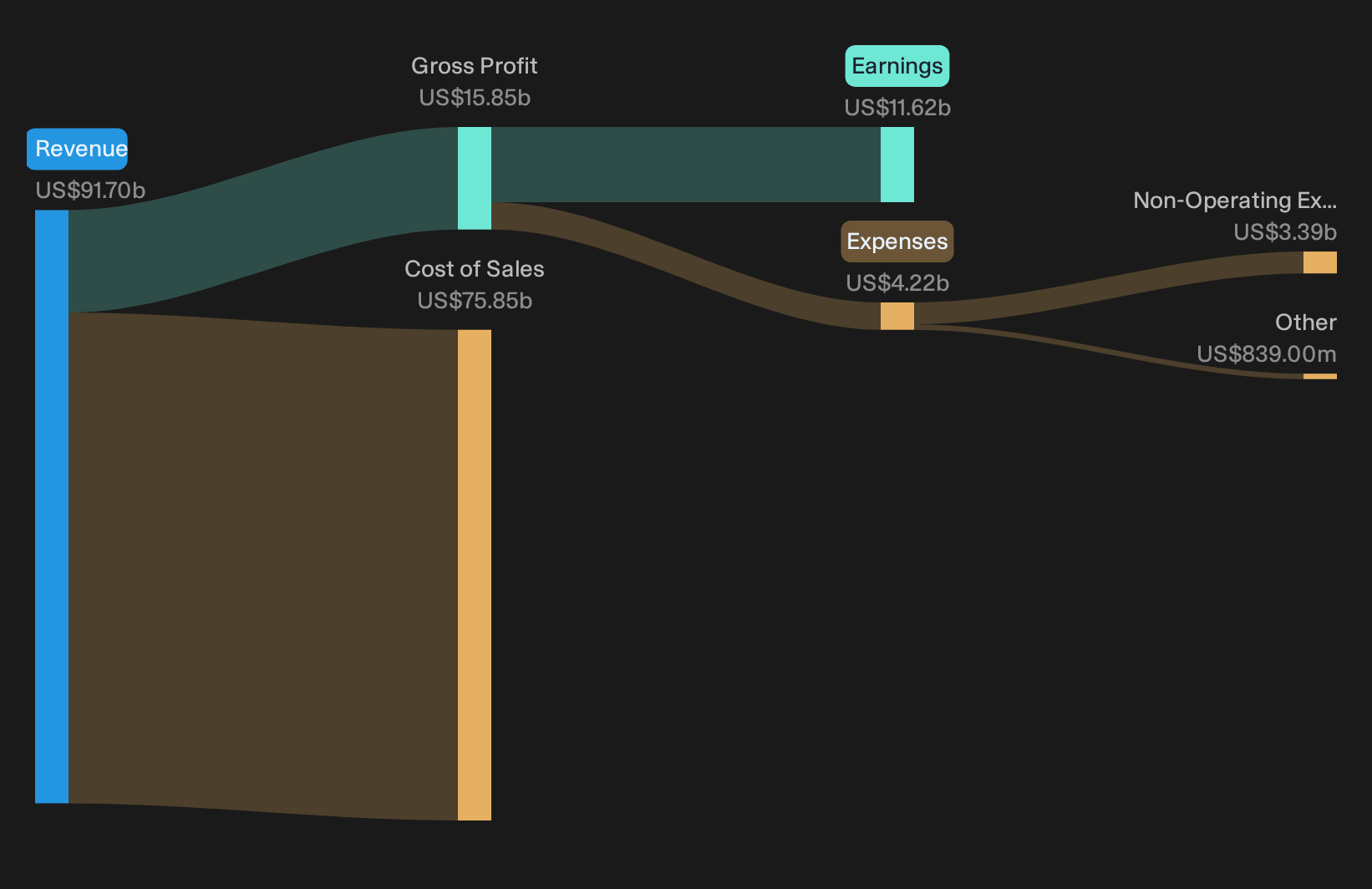 NYSE:PGR Trailing 12-Month Revenue & Expenses Breakdown as at Oct 2026