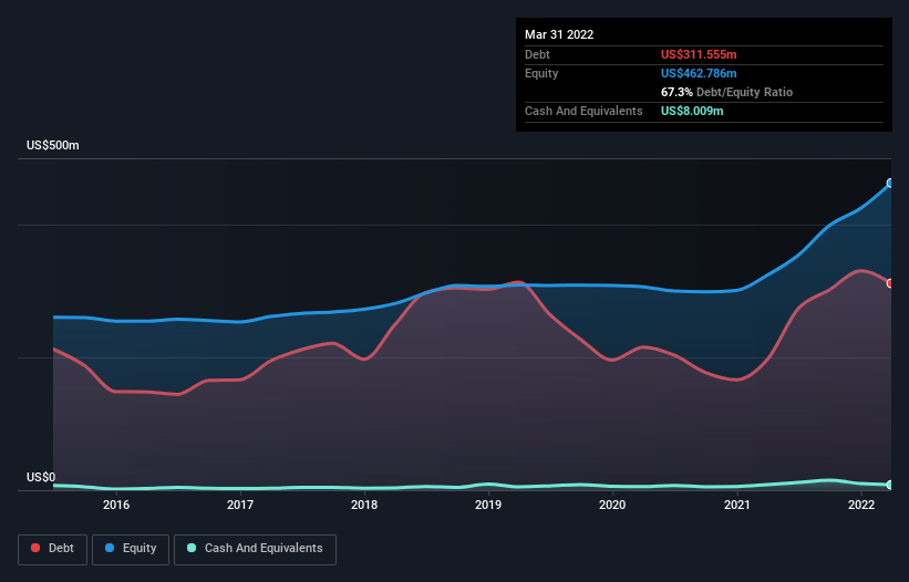 debt-equity-history-analysis