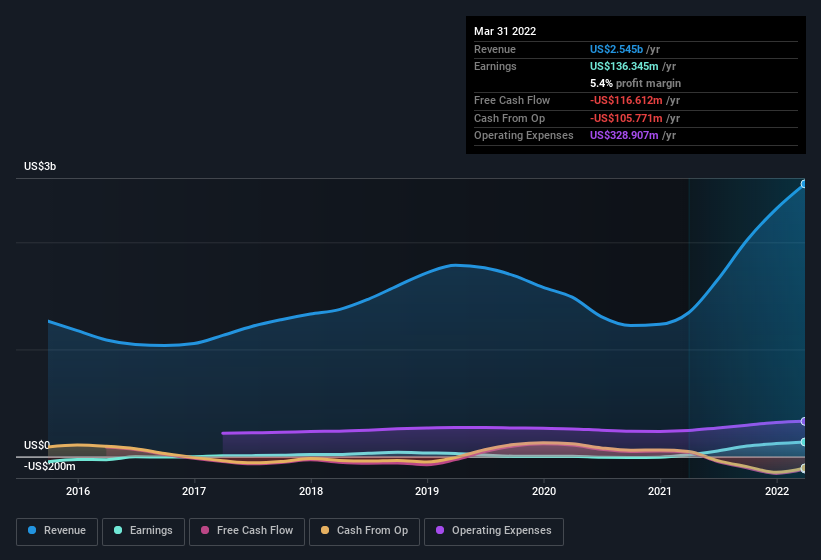 earnings-and-revenue-history