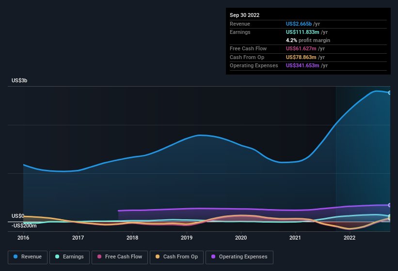 earnings-and-revenue-history