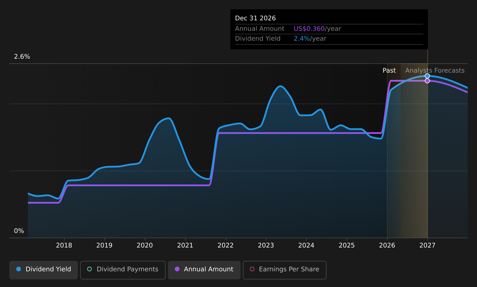 historic-dividend