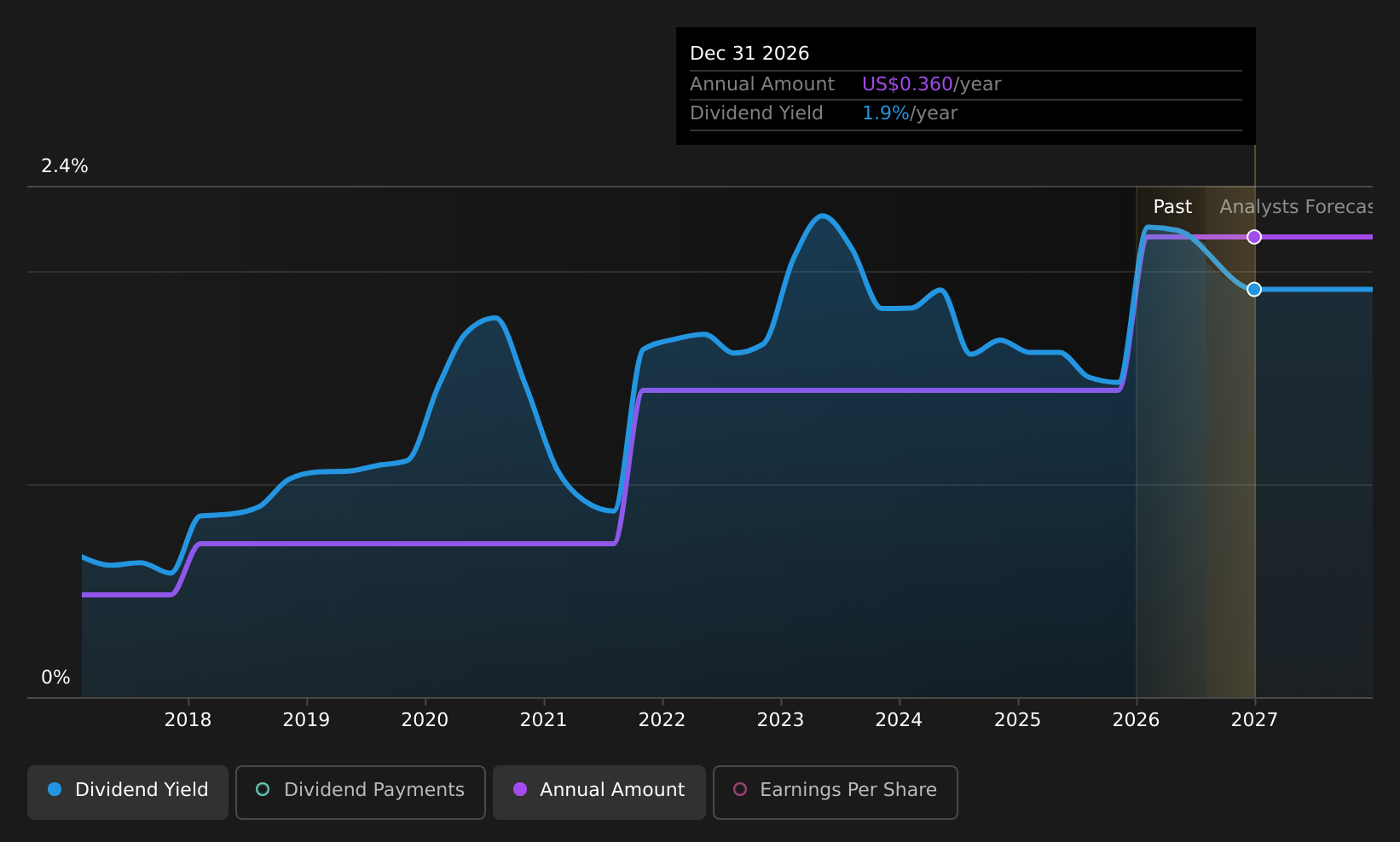 historic-dividend