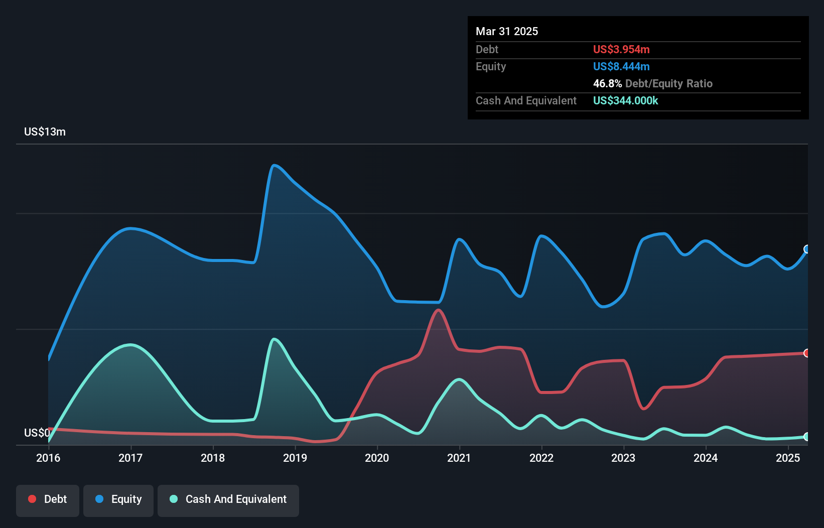 debt-equity-history-analysis