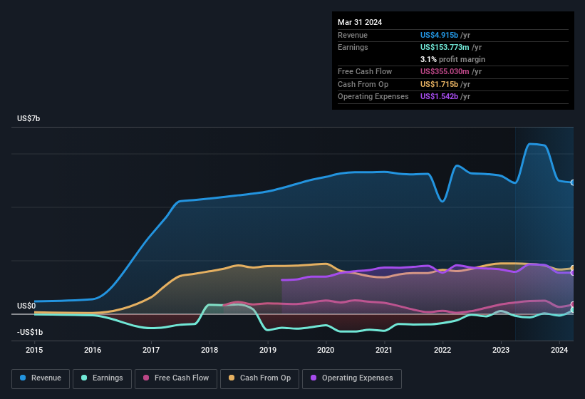 earnings-and-revenue-history