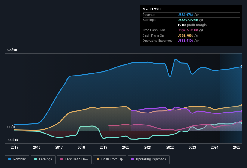 earnings-and-revenue-history
