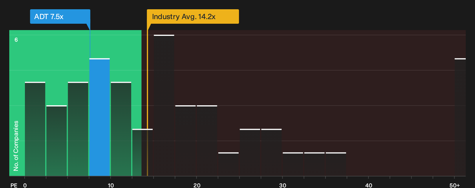 NYSE:ADT P/E Ratio as at Sep 2026