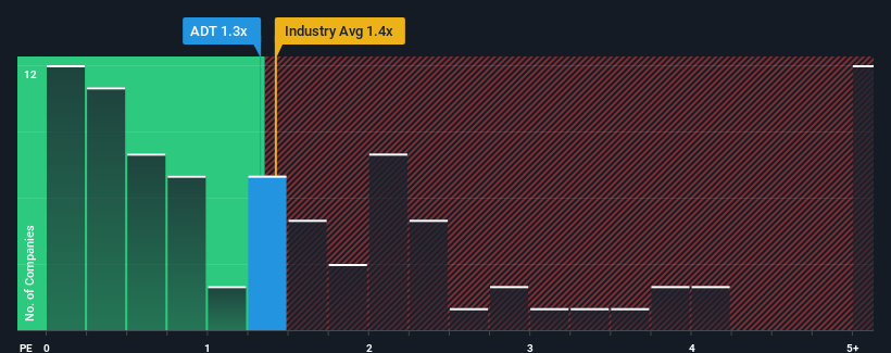 ps-multiple-vs-industry