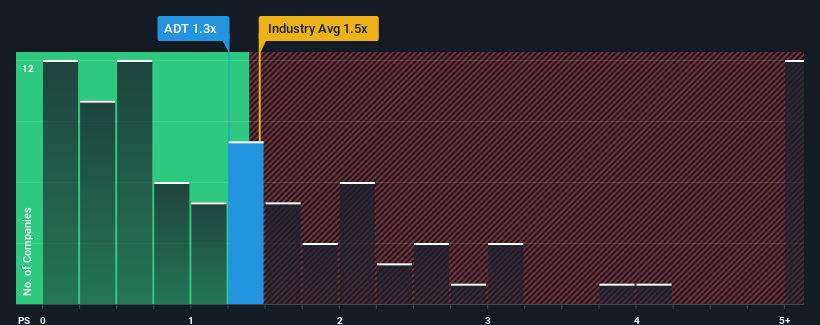 ps-multiple-vs-industry