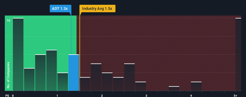 ps-multiple-vs-industry