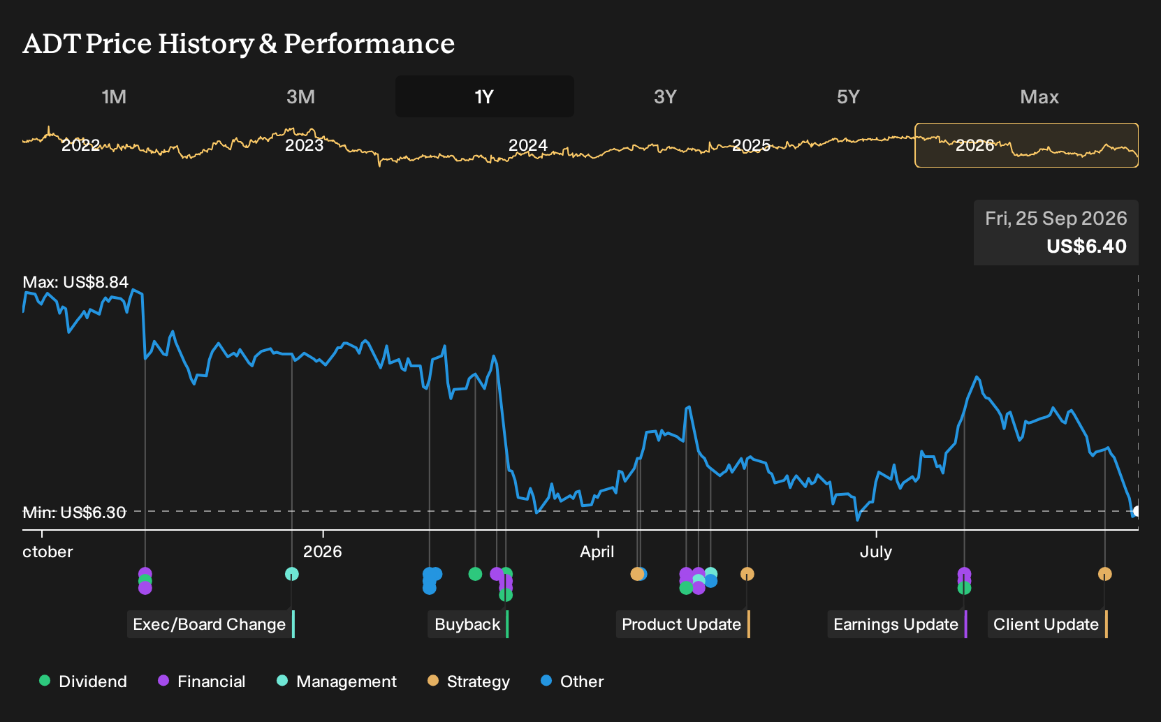NYSE:ADT 1-Year Stock Price Chart