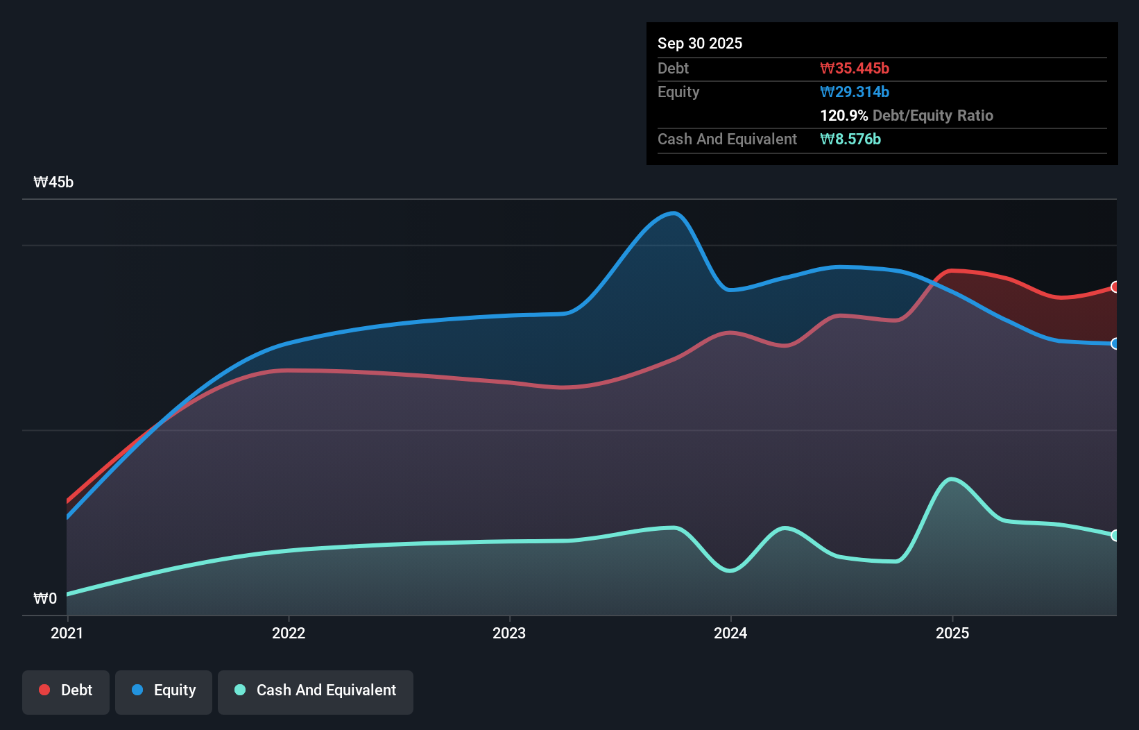 debt-equity-history-analysis