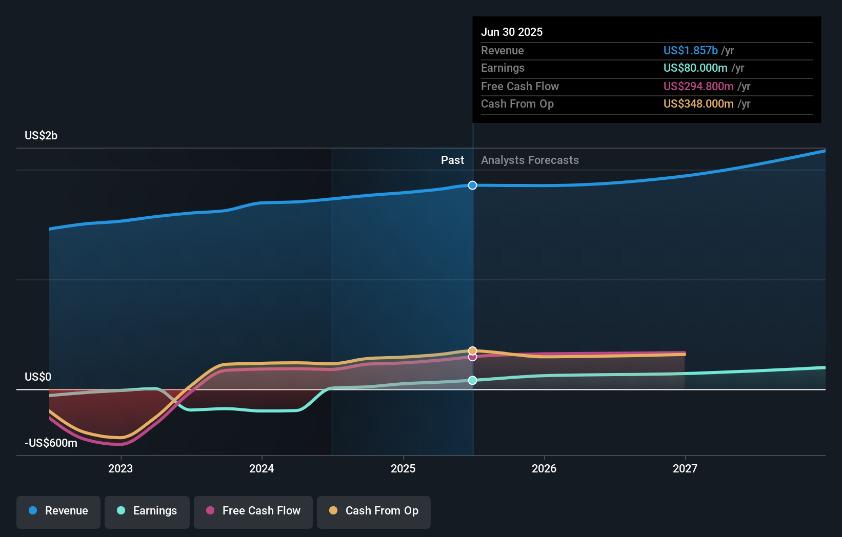 earnings-and-revenue-growth