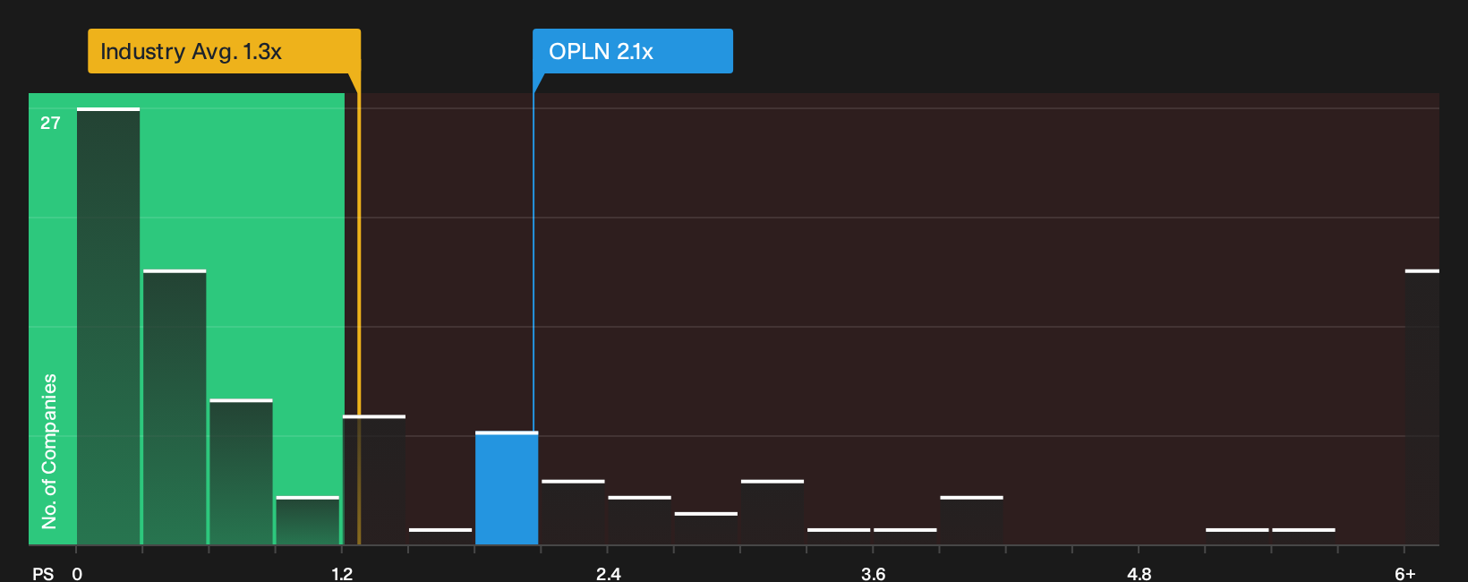 NYSE:OPLN P/S Ratio as at Oct 2026