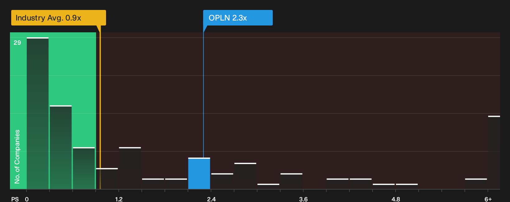 NYSE:OPLN P/S Ratio as at Oct 2026