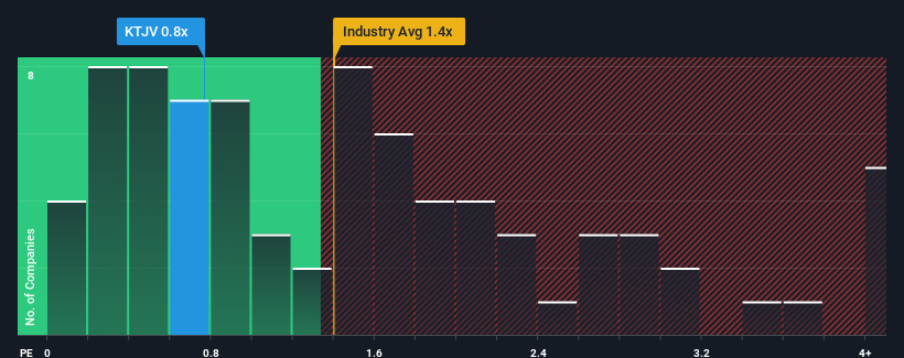 ps-multiple-vs-industry