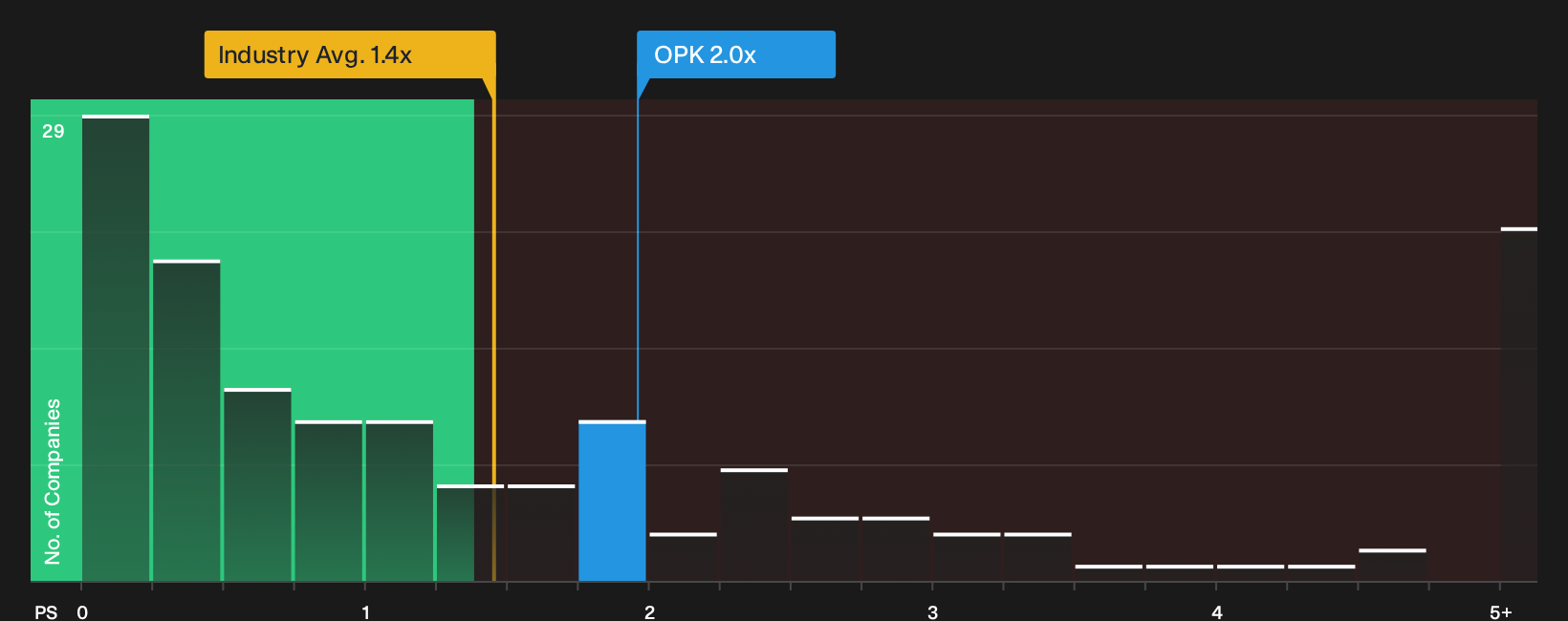 NasdaqGS:OPK P/S Ratio as at Sep 2026