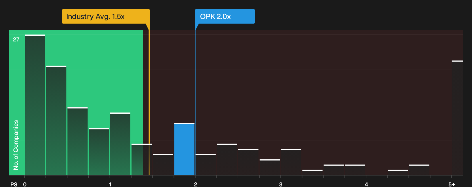 NasdaqGS:OPK P/S Ratio as at Sep 2026