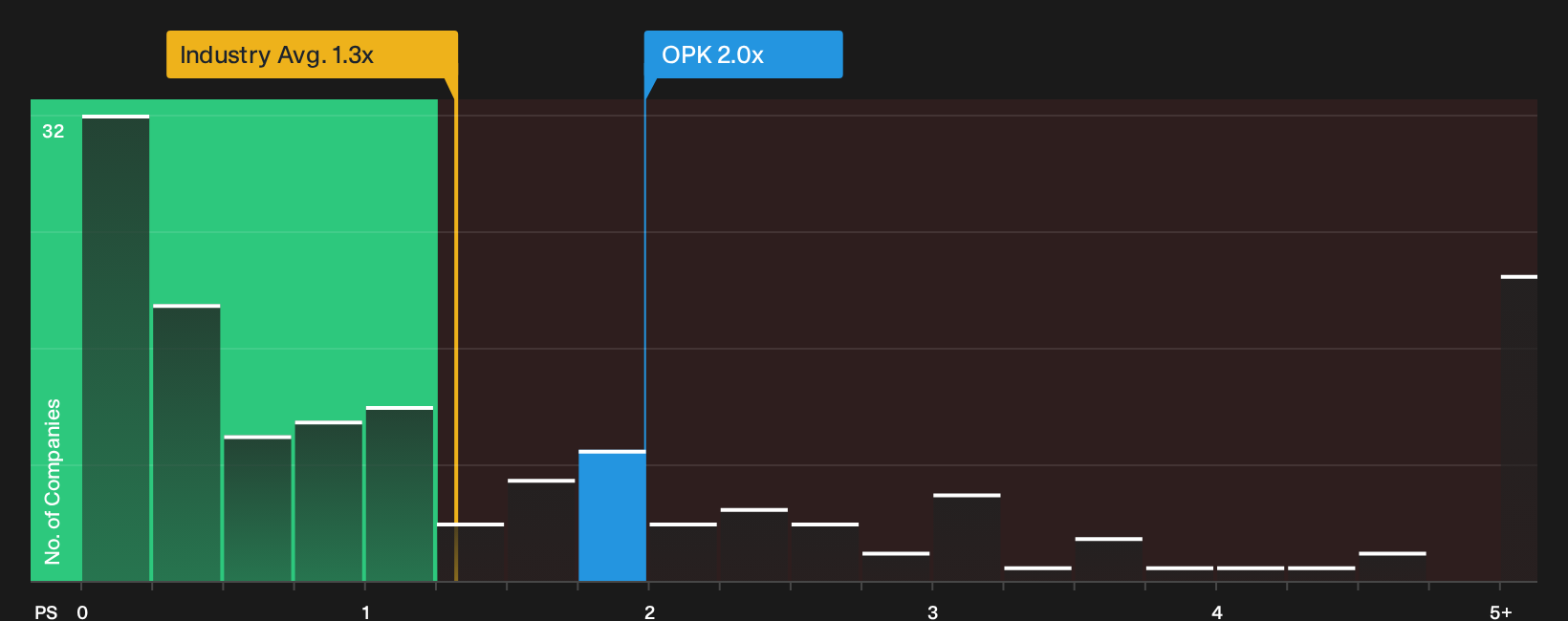 NasdaqGS:OPK P/S Ratio as at Oct 2026