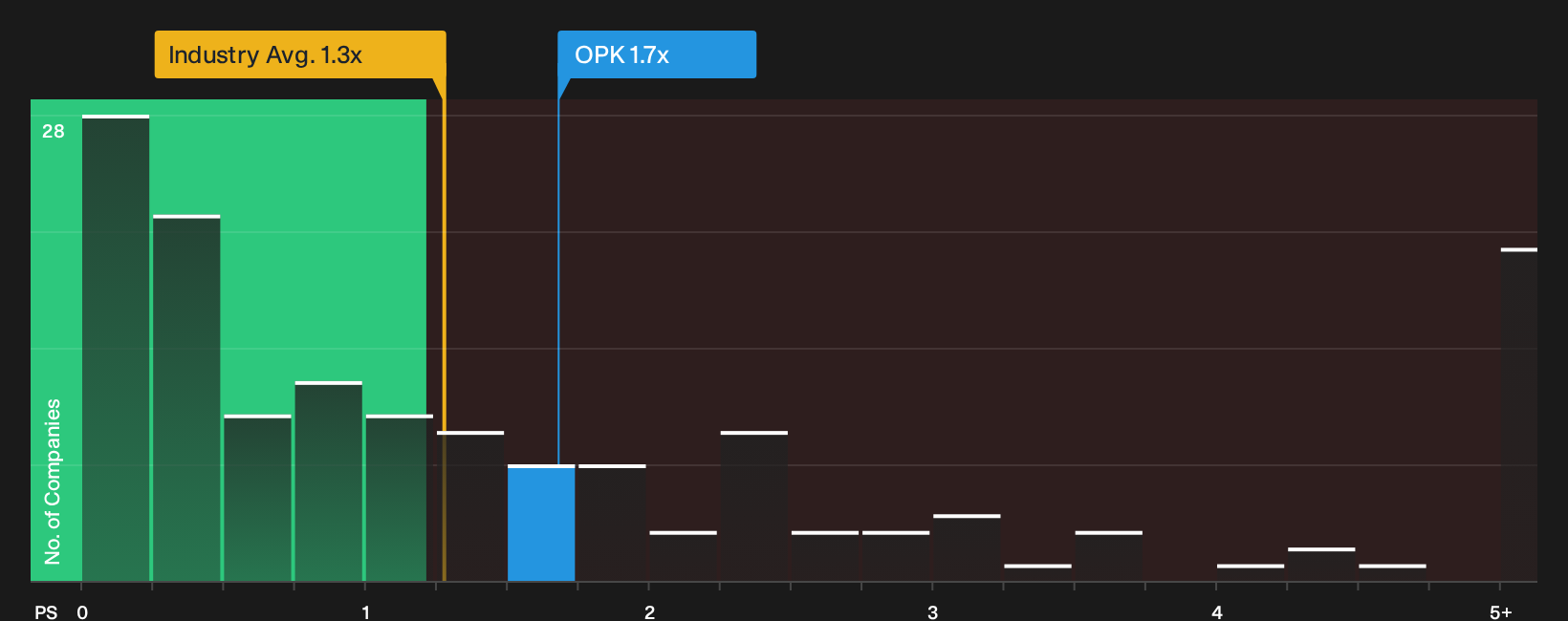 NasdaqGS:OPK P/S Ratio as at Oct 2026