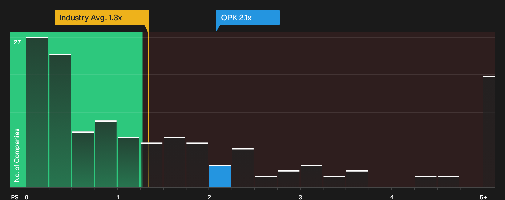 NasdaqGS:OPK P/S Ratio as at Oct 2026