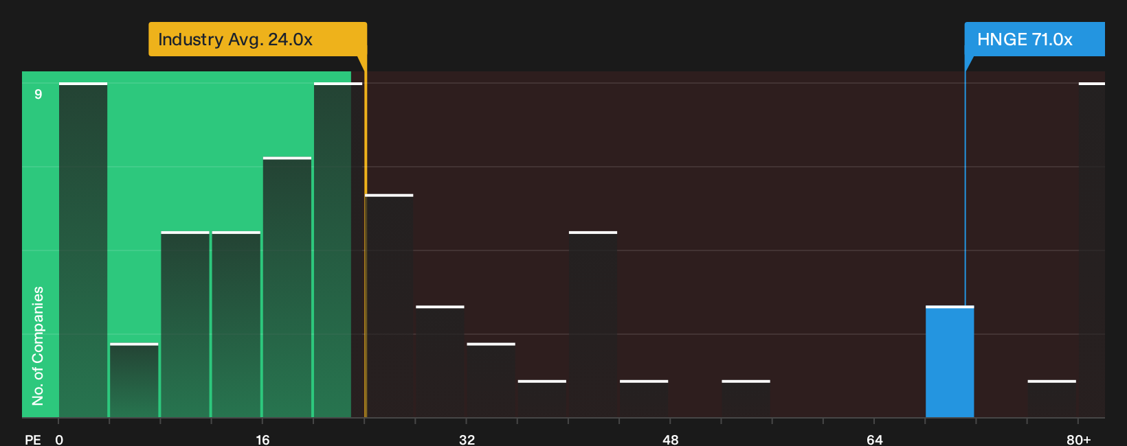 NYSE:HNGE P/E Ratio as at Sep 2026