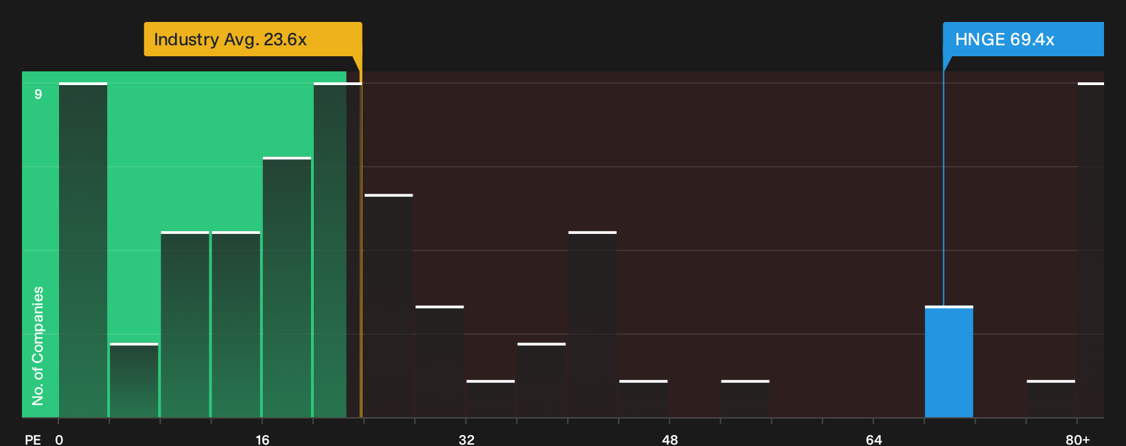 NYSE:HNGE P/E Ratio as at Sep 2026