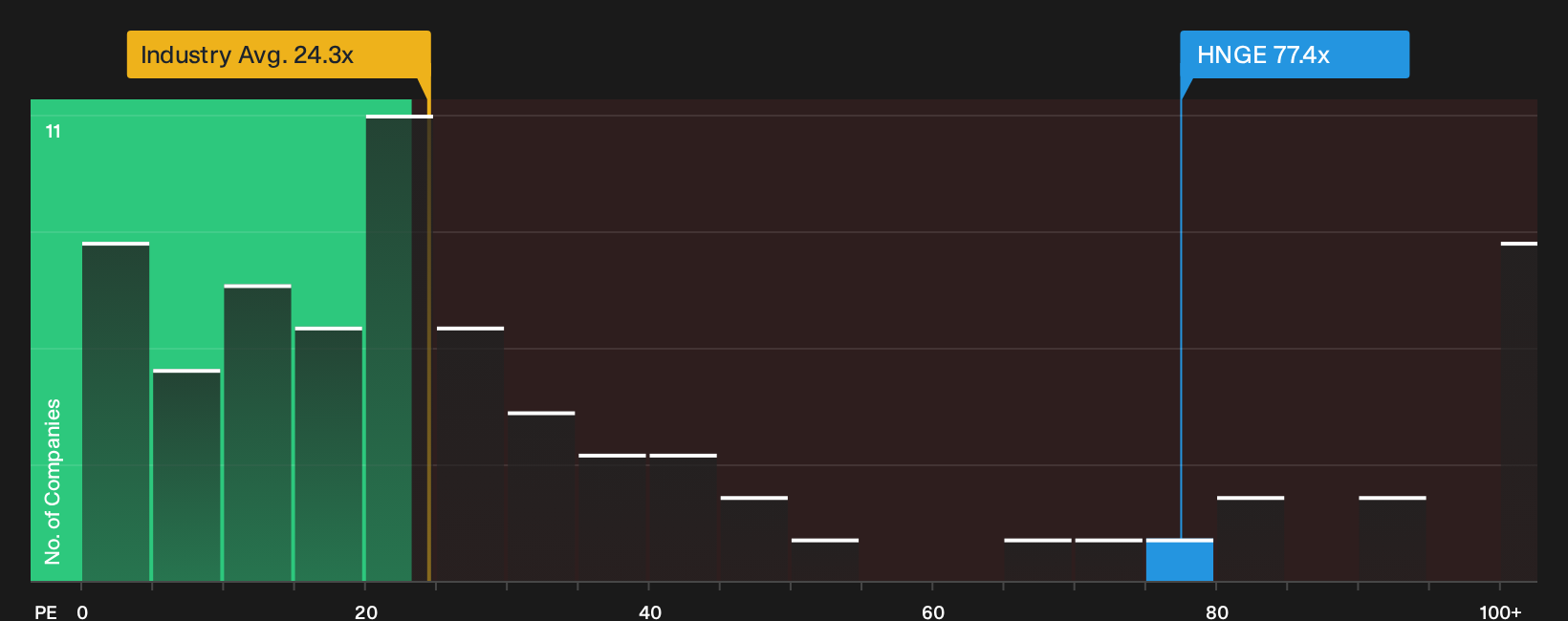 NYSE:HNGE P/E Ratio as at Oct 2026