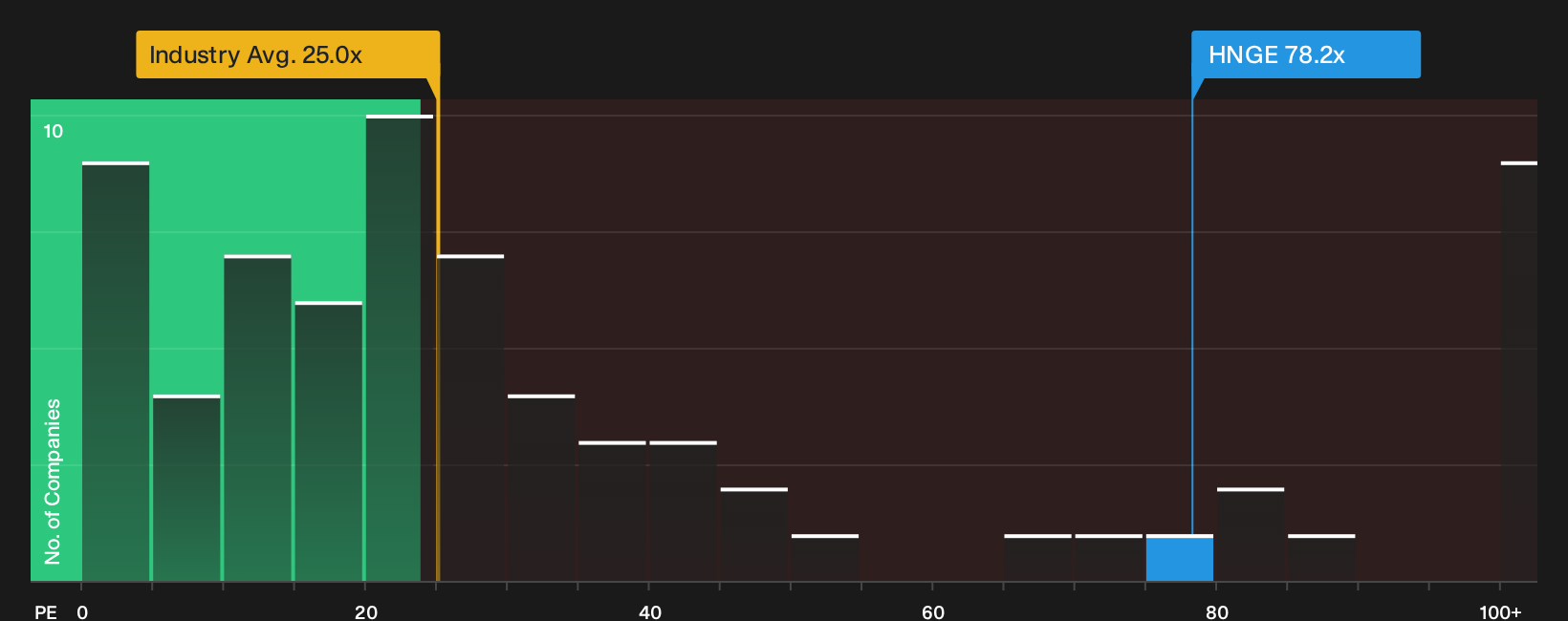 NYSE:HNGE P/E Ratio as at Oct 2026