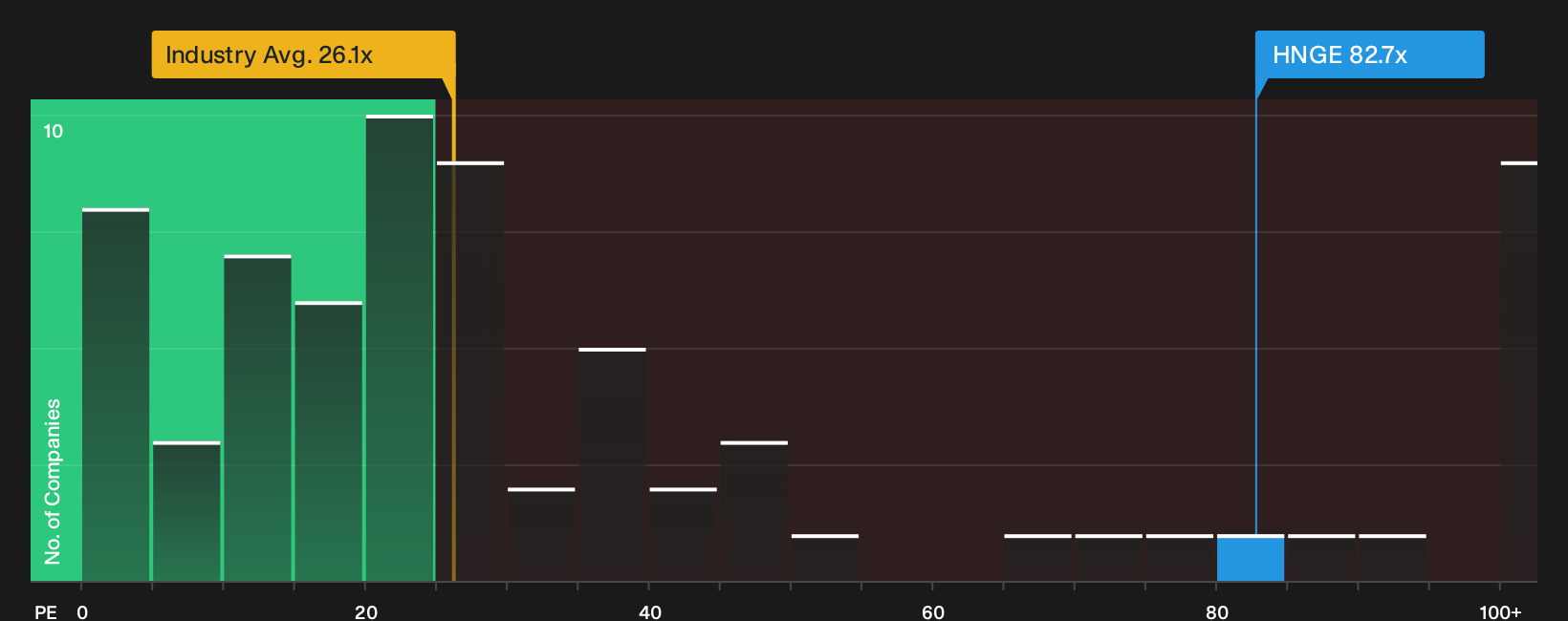 NYSE:HNGE P/E Ratio as at Oct 2026