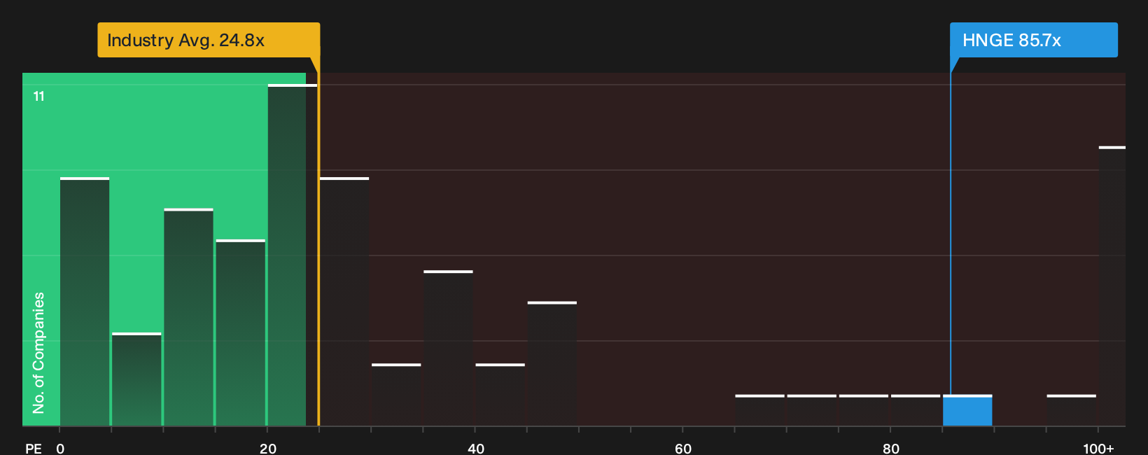 NYSE:HNGE P/E Ratio as at Oct 2026