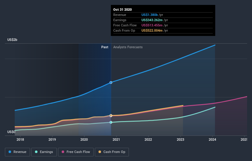 earnings-and-revenue-growth