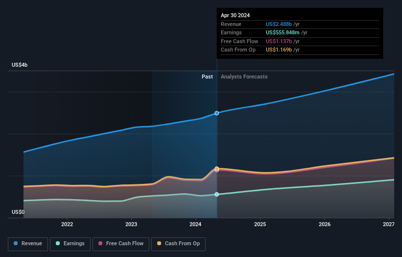 Profit and sales growth