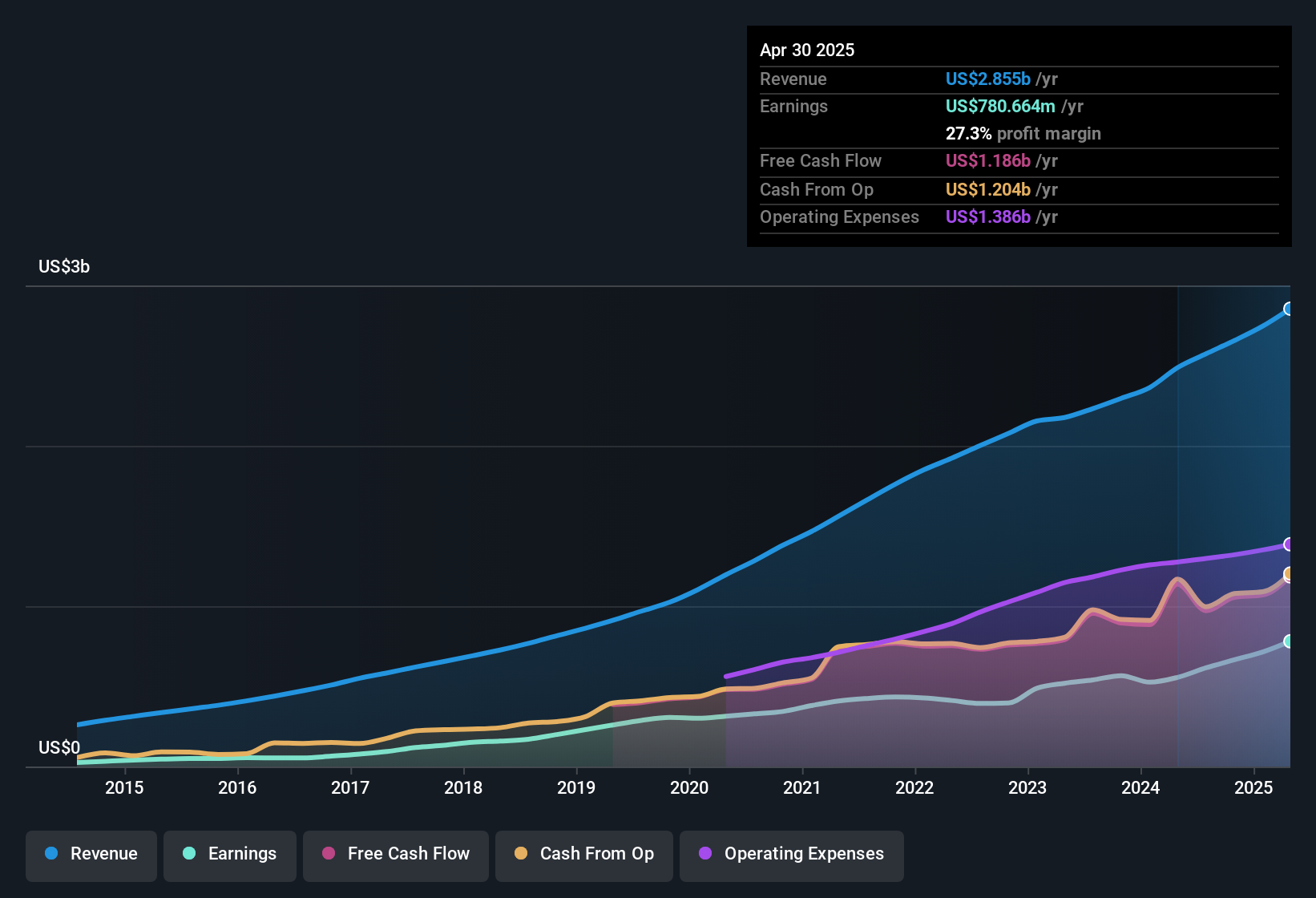 earnings-and-revenue-history