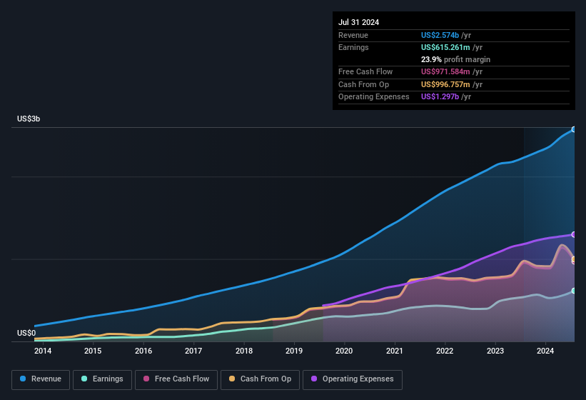 earnings-and-revenue-history