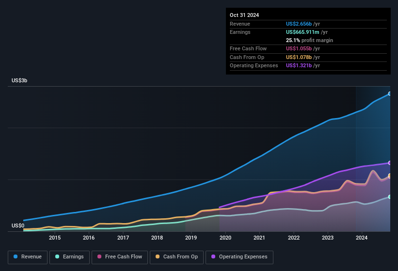 earnings-and-revenue-history