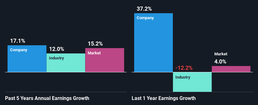 past-earnings-growth